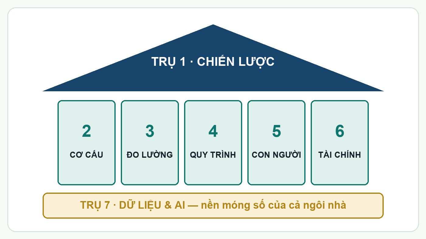 Sơ đồ ngôi nhà 7 trụ của CEO OS: chiến lược, cơ cấu, đo lường, quy trình, con người, tài chính, dữ liệu và AI